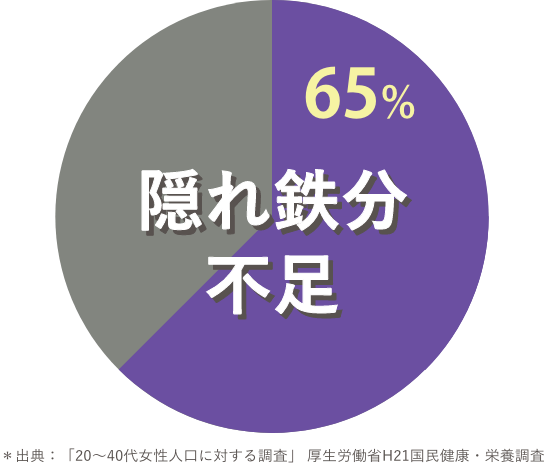 隠れ鉄不足65%